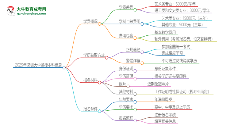 2025年深圳大學函授本科學費要多少？思維導圖