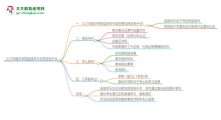 2025年韶關(guān)學(xué)院函授本科學(xué)歷能參加統(tǒng)招專升本嗎？思維導(dǎo)圖