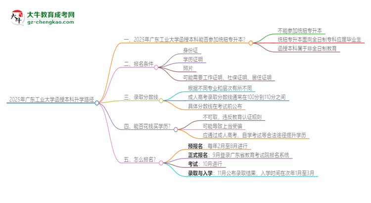 2025年廣東工業(yè)大學函授本科學歷能參加統(tǒng)招專升本嗎？思維導圖