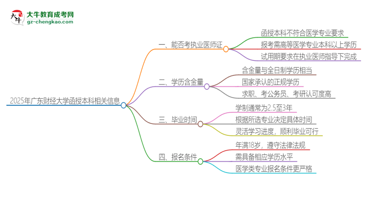 2025年廣東財經(jīng)大學(xué)函授本科學(xué)歷能考執(zhí)業(yè)醫(yī)師證嗎？思維導(dǎo)圖