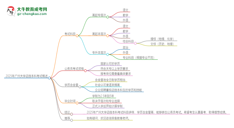 2025年廣州大學(xué)函授本科考試要考幾科？思維導(dǎo)圖