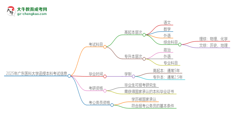 2025年廣東醫(yī)科大學(xué)函授本科考試要考幾科？思維導(dǎo)圖