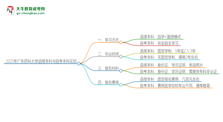 2025年廣東藥科大學(xué)函授本科和自考有什么區(qū)別？思維導(dǎo)圖