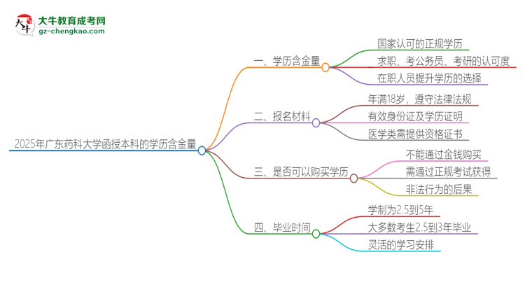 2025年廣東藥科大學函授本科的學歷是有含金量的嗎？思維導圖