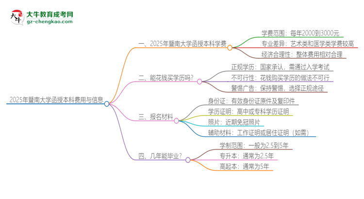 2025年暨南大學(xué)函授本科學(xué)費(fèi)要多少？思維導(dǎo)圖