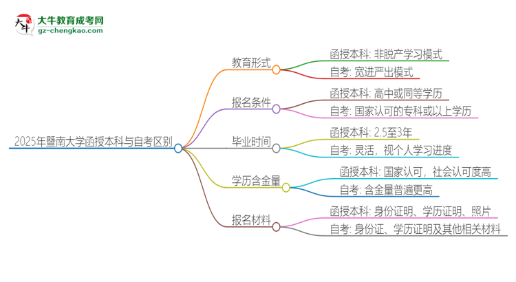 2025年暨南大學(xué)函授本科和自考有什么區(qū)別？思維導(dǎo)圖