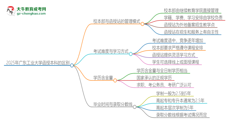 2025年廣東工業(yè)大學函授本科校本部和函授站有哪些區(qū)別思維導圖