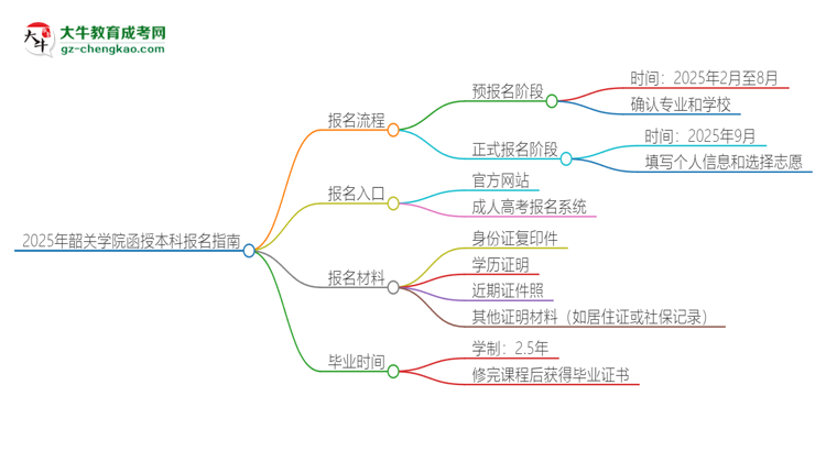 2025年韶關學院函授本科怎么報名？思維導圖