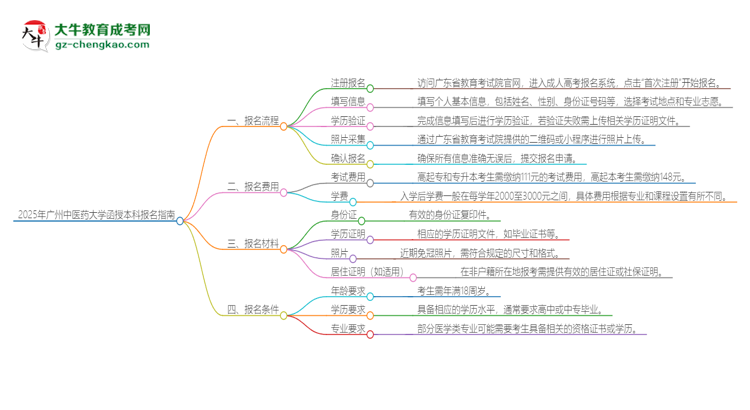 2025年廣州中醫(yī)藥大學(xué)函授本科怎么報名？思維導(dǎo)圖