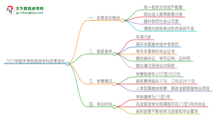 2025年韶關(guān)學(xué)院函授本科改革有哪些變化？思維導(dǎo)圖