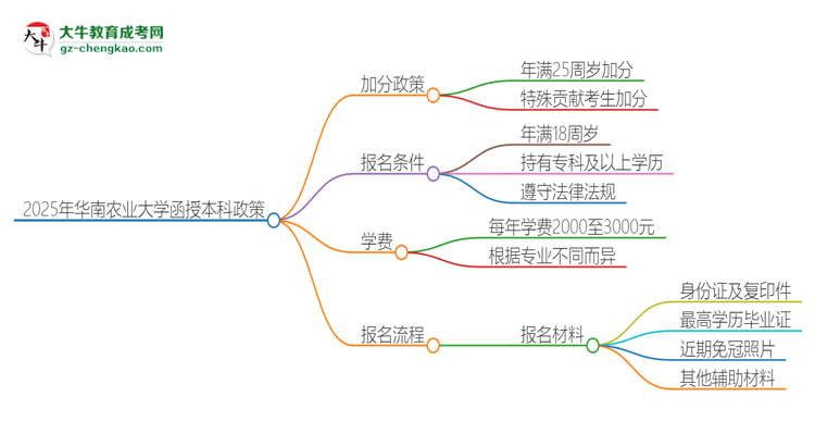 2025年華南農(nóng)業(yè)大學(xué)函授本科有什么政策能加分？思維導(dǎo)圖