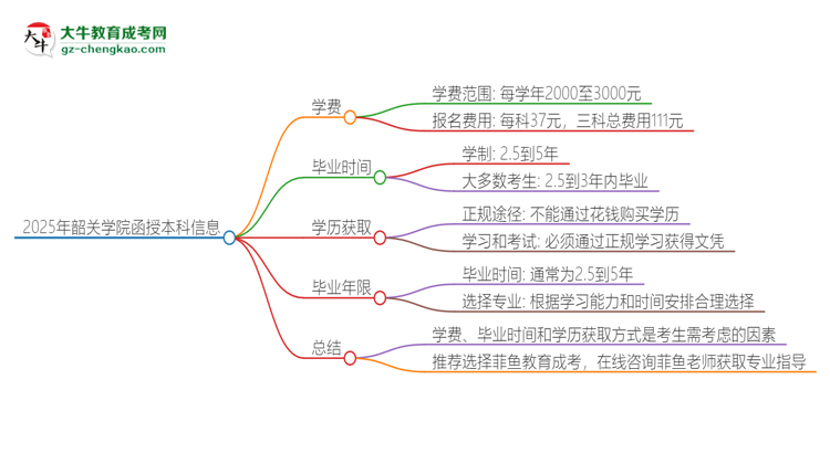 2025年韶關學院函授本科學費要多少？思維導圖