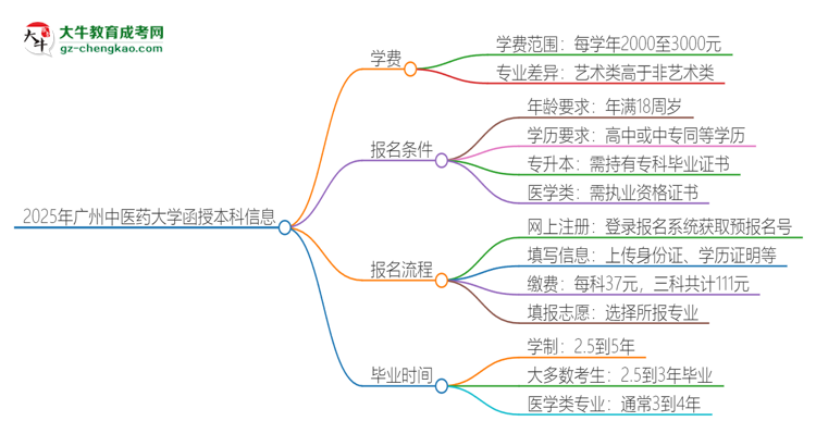 2025年廣州中醫(yī)藥大學函授本科學費要多少？思維導圖