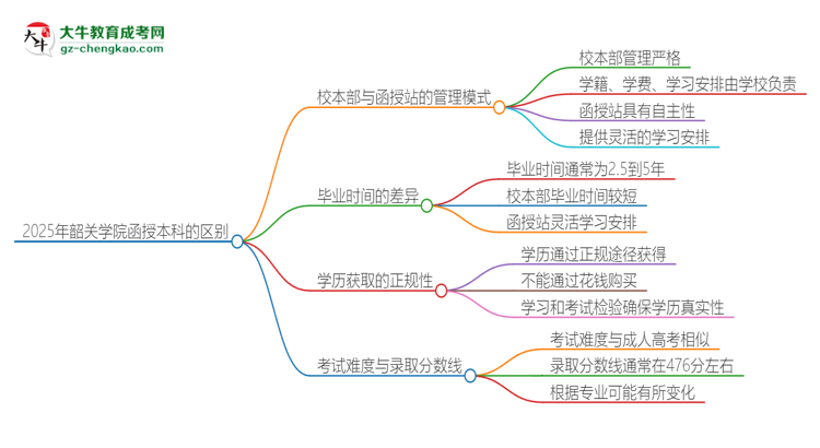 2025年韶關(guān)學(xué)院函授本科校本部和函授站有哪些區(qū)別思維導(dǎo)圖