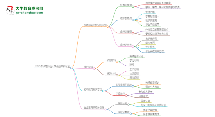 2025年華南師范大學(xué)函授本科校本部和函授站有哪些區(qū)別思維導(dǎo)圖