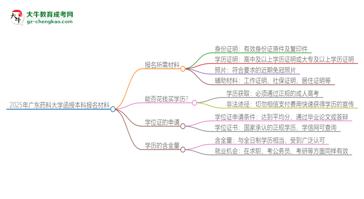 2025年廣東藥科大學報名函授本科需要什么材料？思維導圖