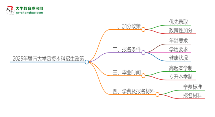 2025年暨南大學(xué)函授本科有什么政策能加分？思維導(dǎo)圖