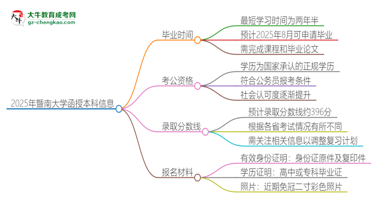 2025年暨南大學函授本科多久能拿證？思維導圖