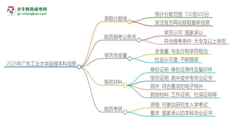 2025年廣東工業(yè)大學(xué)函授本科考多少分可以上？思維導(dǎo)圖