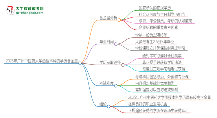 2025年廣州中醫(yī)藥大學(xué)函授本科的學(xué)歷是有含金量的嗎？思維導(dǎo)圖