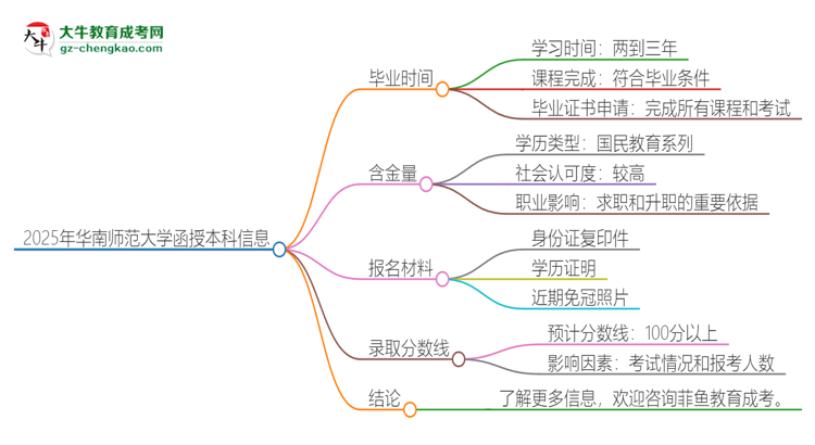 2025年華南師范大學(xué)函授本科多久能拿證？思維導(dǎo)圖