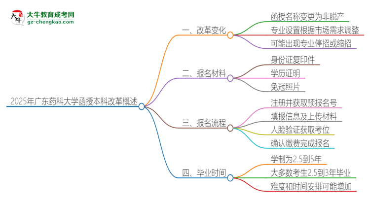 2025年廣東藥科大學函授本科改革有哪些變化？思維導圖