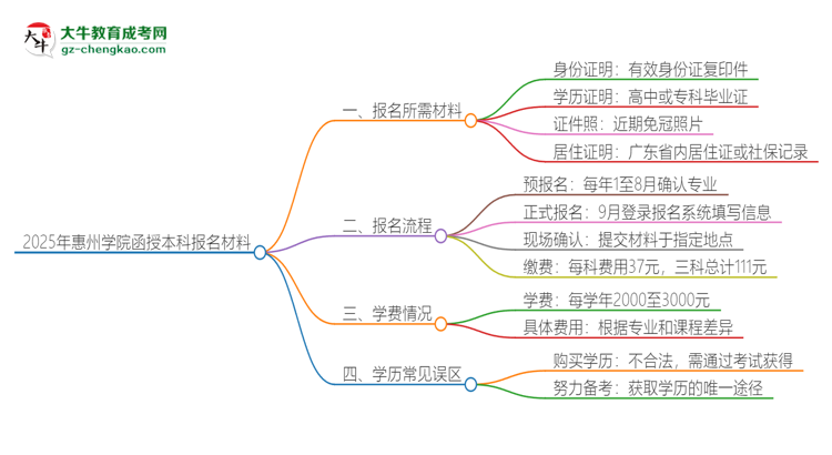 2025年惠州學(xué)院報名函授本科需要什么材料？思維導(dǎo)圖