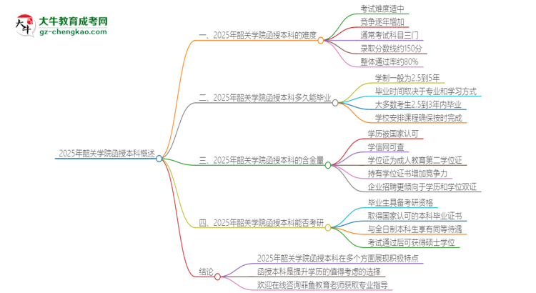 2025年韶關(guān)學院函授本科的難度怎么樣？思維導圖