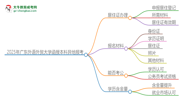 2025年廣東外語外貿(mào)大學函授本科異地報考怎么辦理居住證？思維導圖