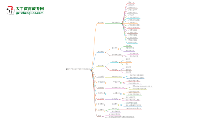2025年廣東工業(yè)大學(xué)函授本科學(xué)歷能花錢買到嗎？思維導(dǎo)圖