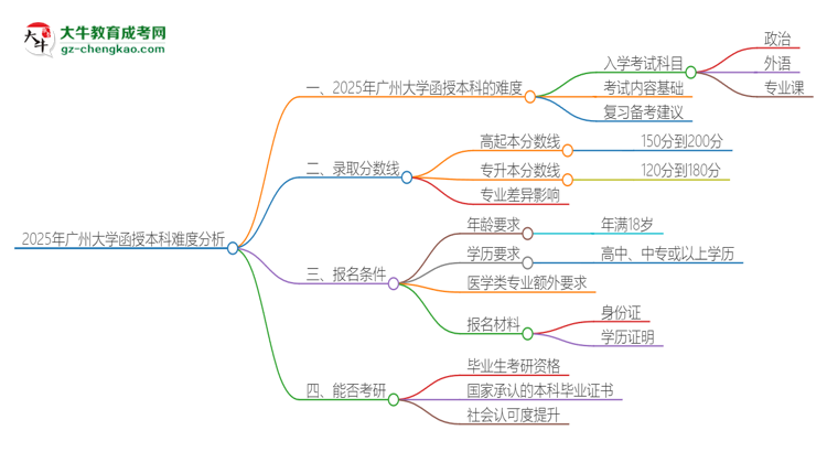 2025年廣州大學函授本科的難度怎么樣？思維導圖