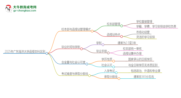 2025年廣東海洋大學函授本科校本部和函授站有哪些區(qū)別思維導圖