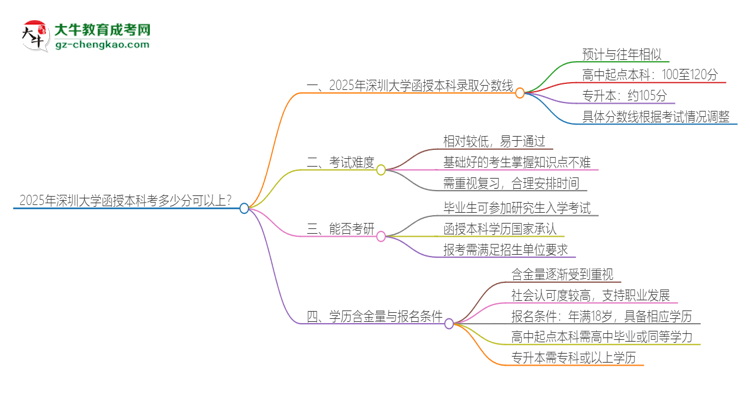 2025年深圳大學(xué)函授本科考多少分可以上？思維導(dǎo)圖