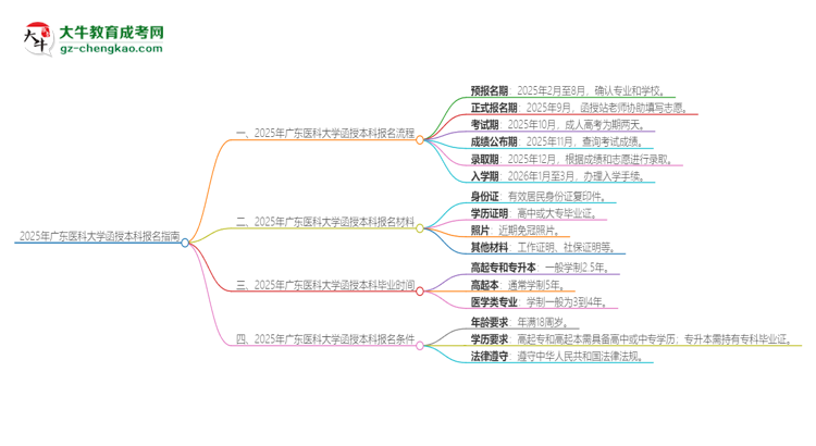 2025年廣東醫(yī)科大學(xué)函授本科怎么報名？思維導(dǎo)圖