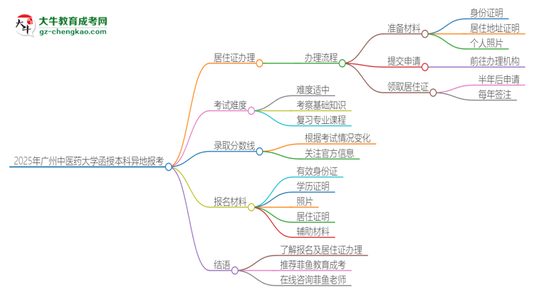 2025年廣州中醫(yī)藥大學(xué)函授本科異地報(bào)考怎么辦理居住證？思維導(dǎo)圖