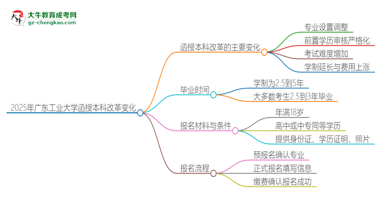 2025年廣東工業(yè)大學(xué)函授本科改革有哪些變化？思維導(dǎo)圖