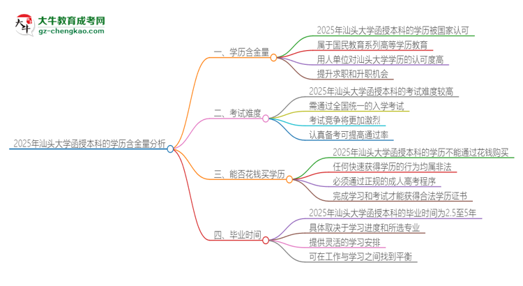 2025年汕頭大學(xué)函授本科的學(xué)歷是有含金量的嗎？思維導(dǎo)圖