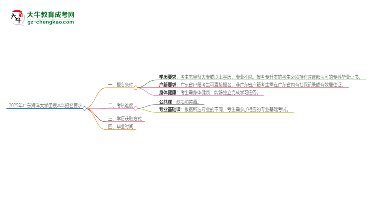 2025年廣東海洋大學(xué)的函授本科報名有什么要求？思維導(dǎo)圖