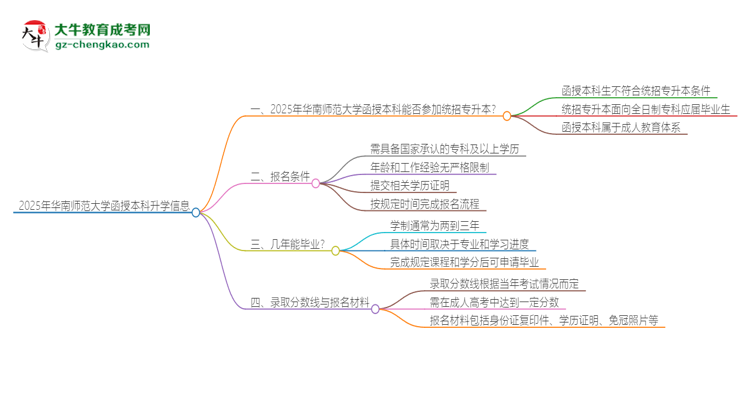 2025年華南師范大學函授本科學歷能參加統(tǒng)招專升本嗎？思維導圖