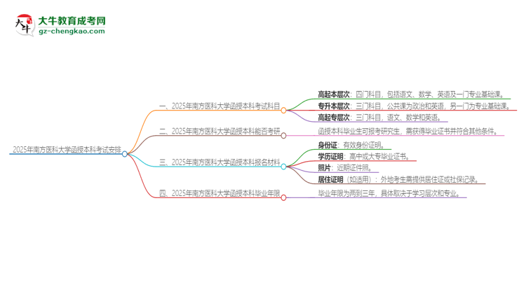 2025年南方醫(yī)科大學(xué)函授本科考試要考幾科？思維導(dǎo)圖