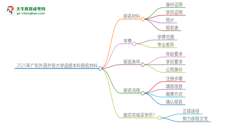 2025年廣東外語(yǔ)外貿(mào)大學(xué)報(bào)名函授本科需要什么材料？思維導(dǎo)圖