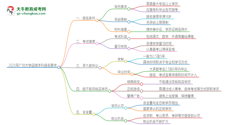 2025年廣州大學(xué)的函授本科報名有什么要求？思維導(dǎo)圖