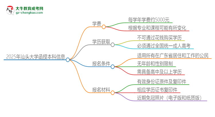 2025年汕頭大學(xué)函授本科學(xué)費(fèi)要多少？思維導(dǎo)圖