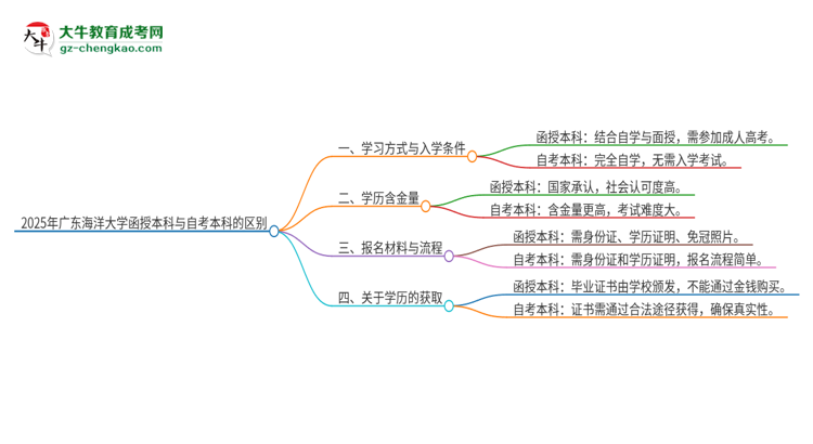 2025年廣東海洋大學函授本科和自考有什么區(qū)別？思維導圖