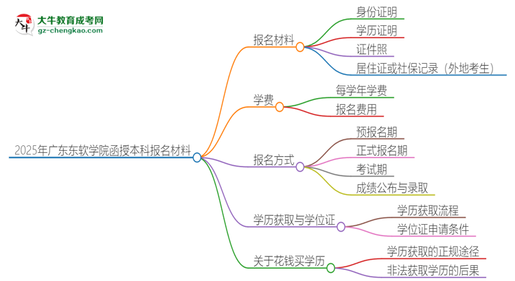 2025年廣東東軟學(xué)院報(bào)名函授本科需要什么材料？思維導(dǎo)圖