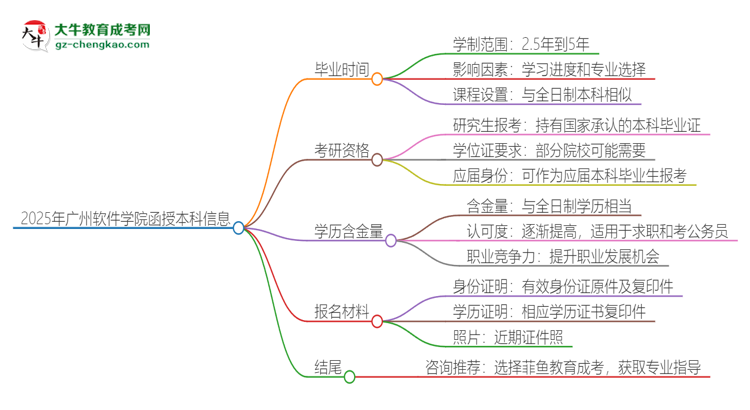 2025年廣州軟件學(xué)院函授本科多久能拿證？思維導(dǎo)圖