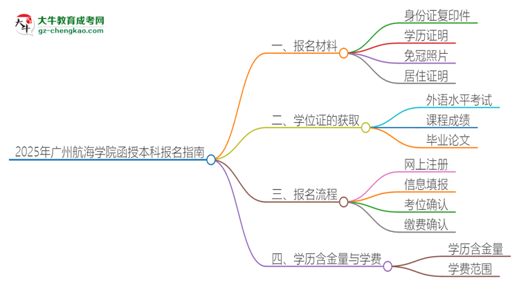 2025年廣州航海學院報名函授本科需要什么材料？思維導圖