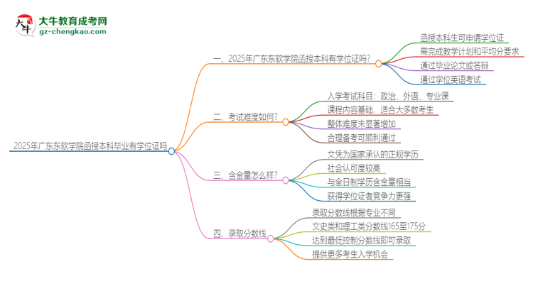 2025年廣東東軟學(xué)院函授本科畢業(yè)有學(xué)位證可以拿嗎？思維導(dǎo)圖