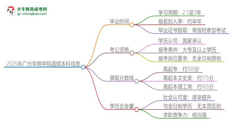 2025年廣州華商學院函授本科多久能拿證？思維導圖