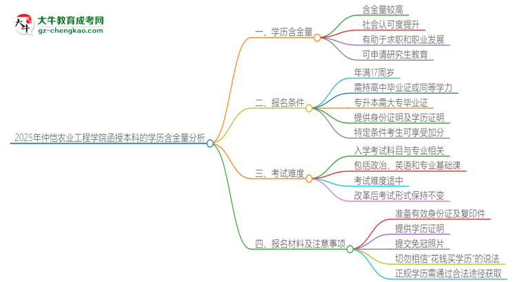 2025年仲愷農(nóng)業(yè)工程學(xué)院函授本科的學(xué)歷是有含金量的嗎？思維導(dǎo)圖